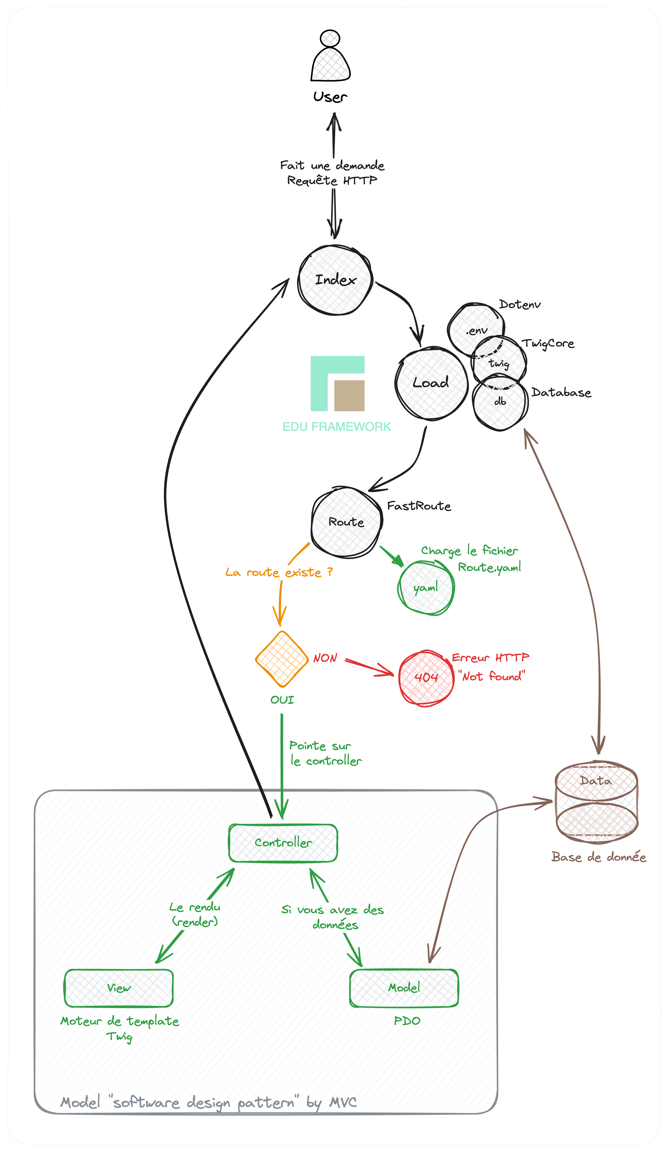 Controller Process